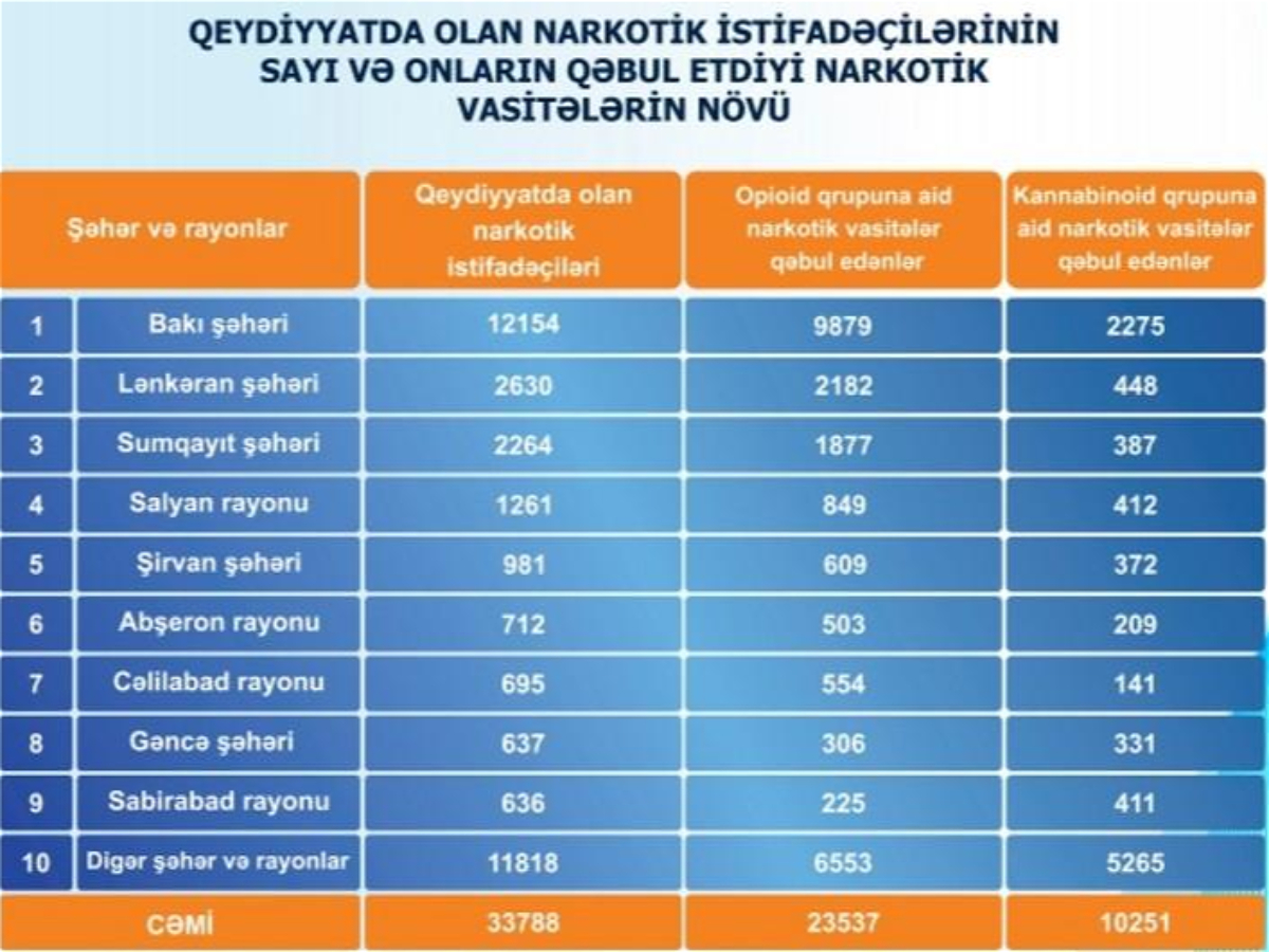 Azərbaycanda narkotik istifadəçiləri ən çox bu şəhərlərdədir 