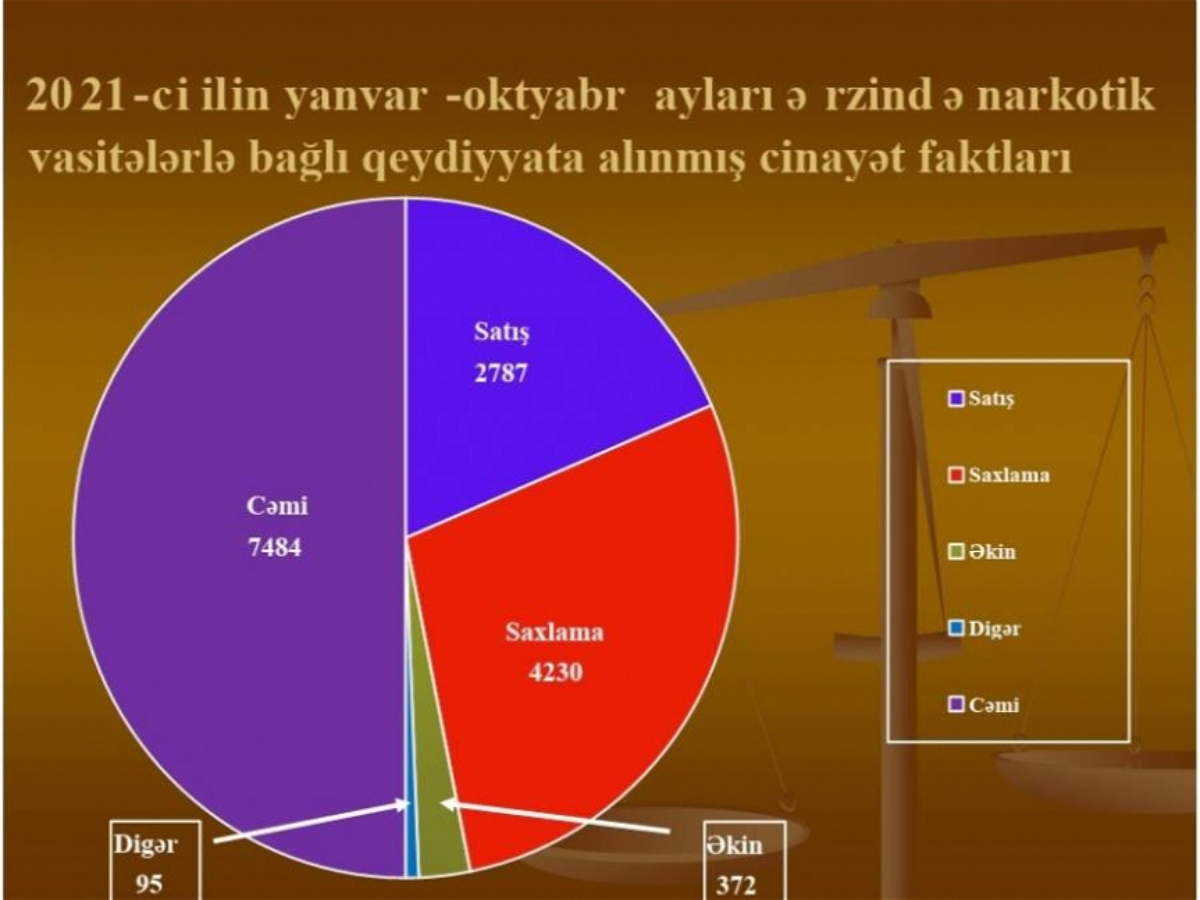 Azərbaycanda 10 ay ərzində 6 tona yaxın 